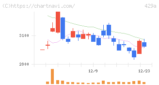 テクセンドフォトマスク(429A)の日足チャート