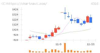ビーマップ(4316)の日足チャート