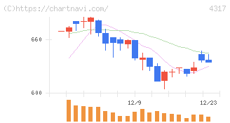 レイ(4317)の日足チャート