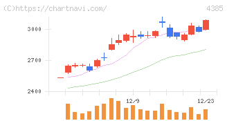 メルカリ(4385)の日足チャート
