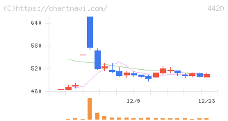 イーソル(4420)の日足チャート