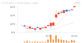 トビラシステムズ(4441)の日足チャート
