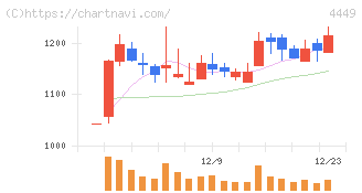 ギフティ(4449)の日足チャート