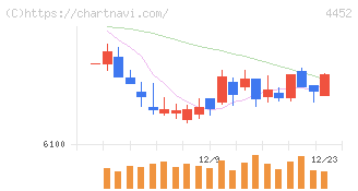 花王(4452)の日足チャート