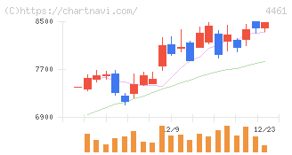 第一工業製薬(4461)の日足チャート