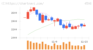 住友ファーマ(4506)の日足チャート