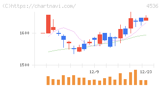 参天製薬(4536)の日足チャート