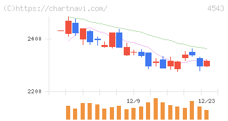 テルモ(4543)の日足チャート