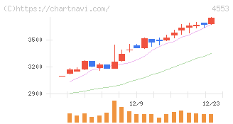 東和薬品(4553)の日足チャート