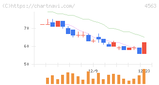 アンジェス(4563)の日足チャート
