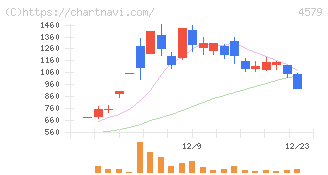 ラクオリア創薬(4579)の日足チャート