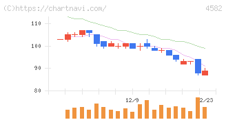 シンバイオ製薬(4582)の日足チャート