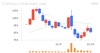 オンコリスバイオファーマ(4588)の日足チャート