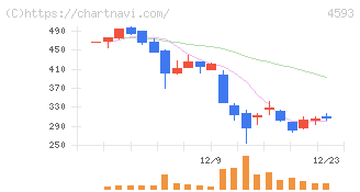 ヘリオス(4593)の日足チャート