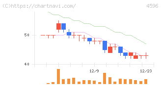 窪田製薬ホールディングス(4596)の日足チャート
