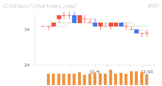 ソレイジア・ファーマ(4597)の日足チャート