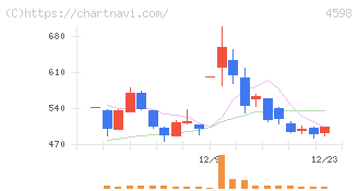 Ｄｅｌｔａ－Ｆｌｙ　Ｐｈａｒｍａ(4598)の日足チャート