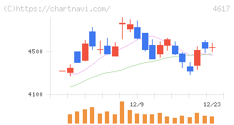 中国塗料(4617)の日足チャート