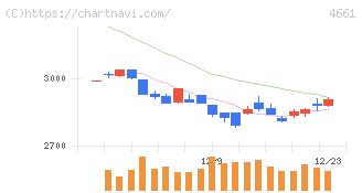 オリエンタルランド(4661)の日足チャート