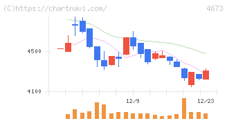 川崎地質(4673)の日足チャート