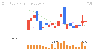 さくらケーシーエス(4761)の日足チャート