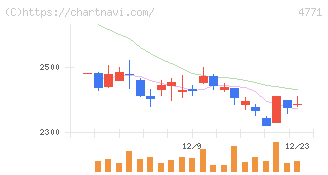 エフアンドエム(4771)の日足チャート