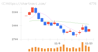 サイボウズ(4776)の日足チャート