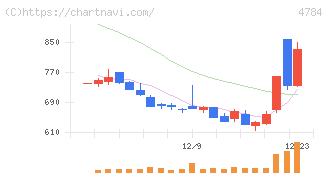 ＧＭＯインターネット(4784)の日足チャート