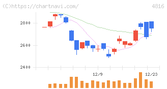 東映アニメーション(4816)の日足チャート