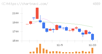 レナサイエンス(4889)の日足チャート
