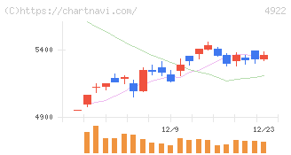 コーセー(4922)の日足チャート