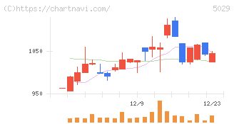 サークレイス(5029)の日足チャート