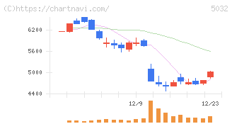 ＡＮＹＣＯＬＯＲ(5032)の日足チャート