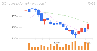 ｅＷｅＬＬ(5038)の日足チャート