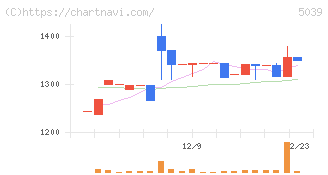 キットアライブ(5039)の日足チャート