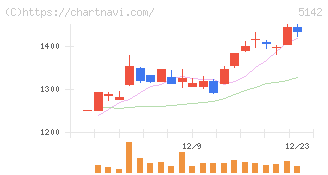 アキレス(5142)の日足チャート