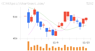 日本板硝子(5202)の日足チャート