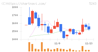 ｎｏｔｅ(5243)の日足チャート