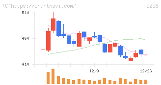 トランザクション・メディア・ネットワークス(5258)の日足チャート
