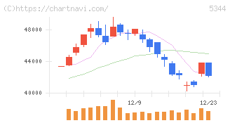 ＭＡＲＵＷＡ(5344)の日足チャート