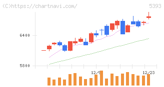 ニチアス(5393)の日足チャート