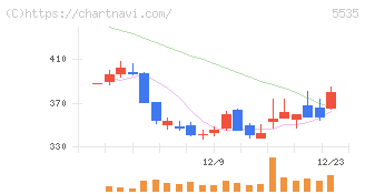 ミガロホールディングス(5535)の日足チャート