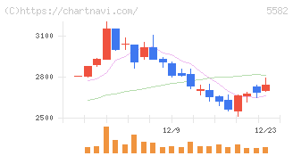 グリッド(5582)の日足チャート