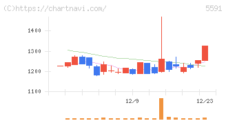 ＡＶＩＬＥＮ(5591)の日足チャート