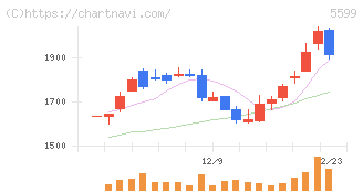 Ｓ＆Ｊ(5599)の日足チャート