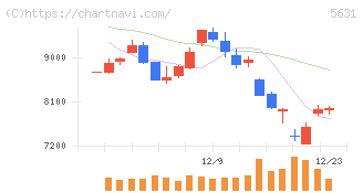 日本製鋼所(5631)の日足チャート