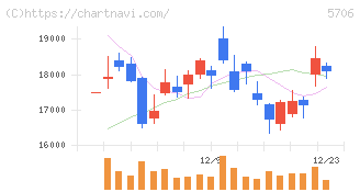 三井金属(5706)の日足チャート