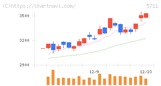 三菱マテリアル(5711)の日足チャート