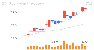 住友金属鉱山(5713)の日足チャート
