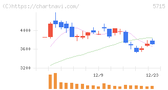 古河機械金属(5715)の日足チャート